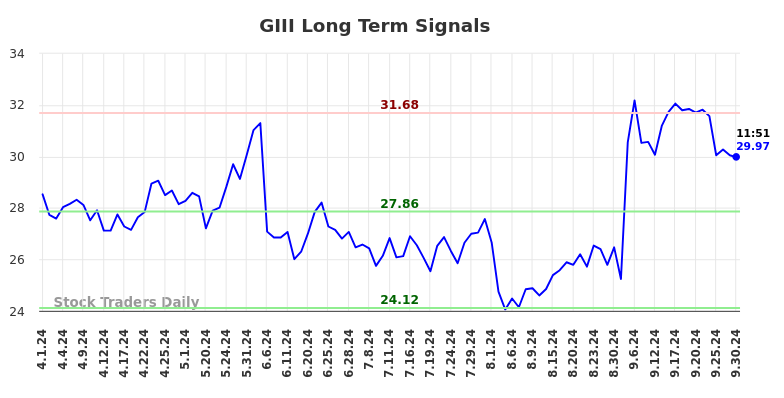 GIII Long Term Analysis for September 30 2024