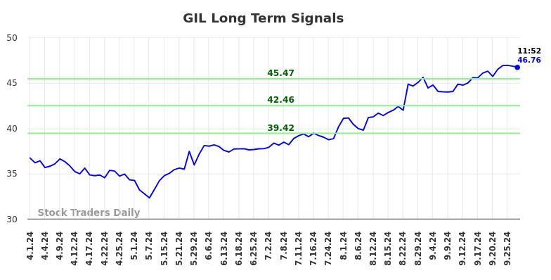 GIL Long Term Analysis for September 30 2024