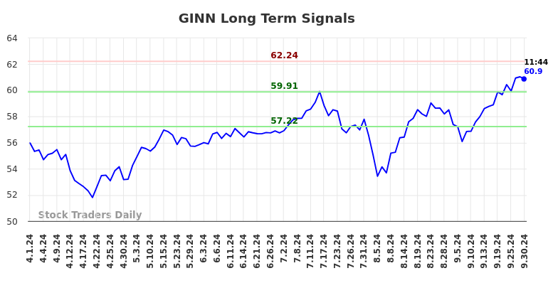 GINN Long Term Analysis for September 30 2024