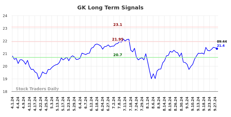 GK Long Term Analysis for September 30 2024