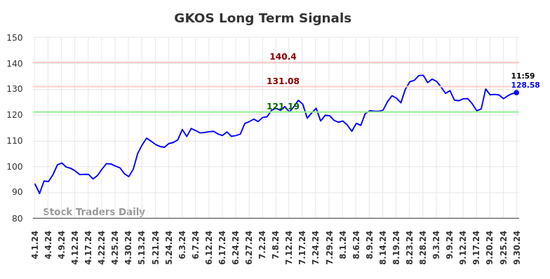 GKOS Long Term Analysis for September 30 2024