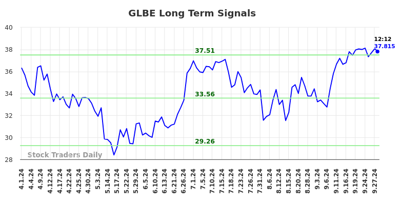 GLBE Long Term Analysis for September 30 2024