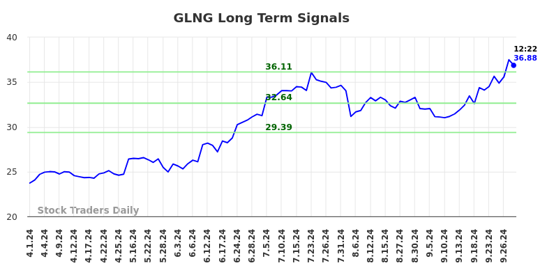 GLNG Long Term Analysis for September 30 2024