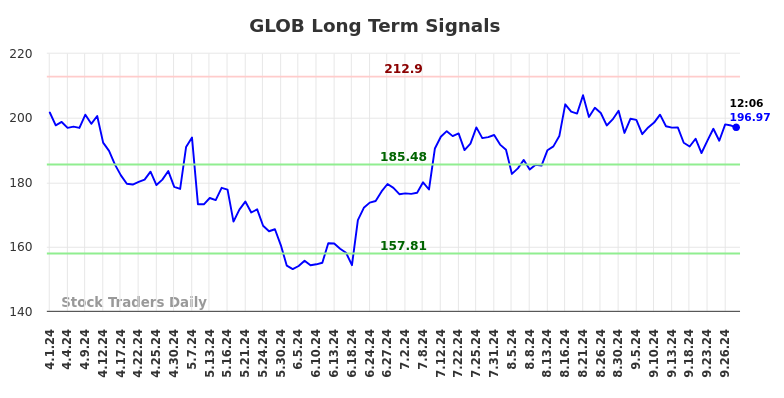 GLOB Long Term Analysis for September 30 2024