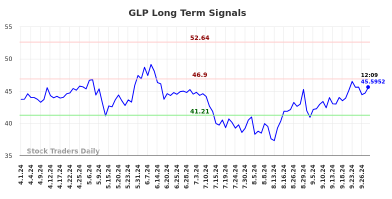 GLP Long Term Analysis for September 30 2024