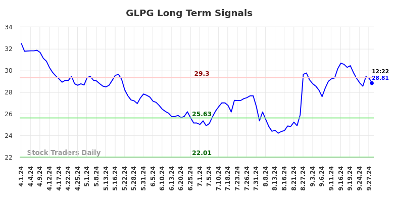 GLPG Long Term Analysis for September 30 2024