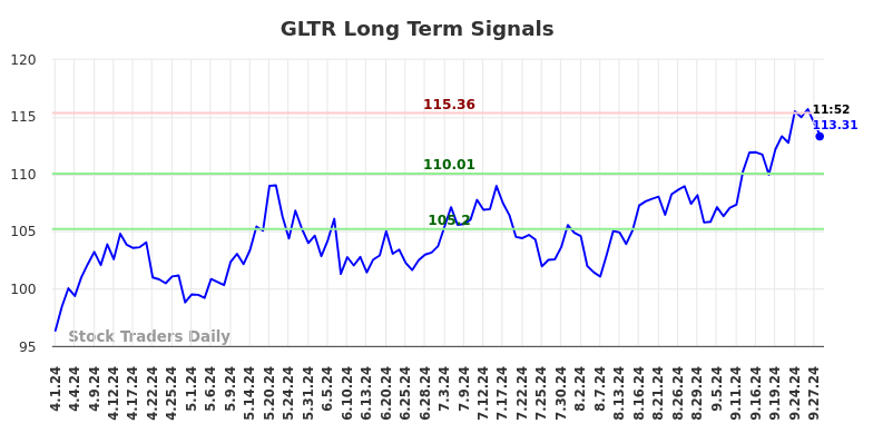 GLTR Long Term Analysis for September 30 2024