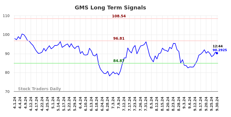 GMS Long Term Analysis for September 30 2024