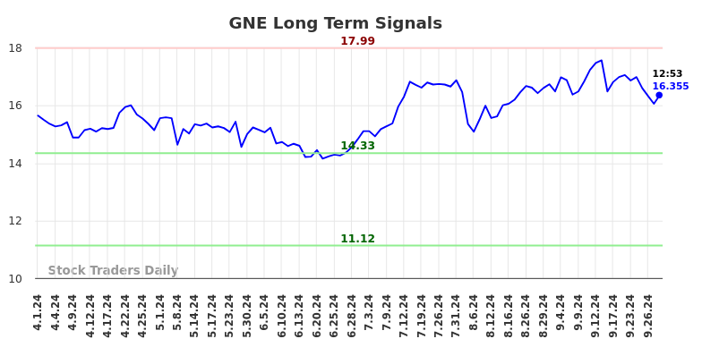 GNE Long Term Analysis for September 30 2024