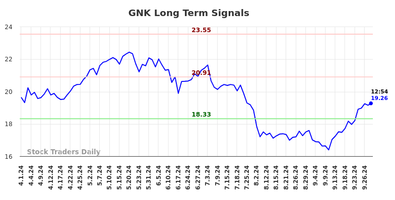 GNK Long Term Analysis for September 30 2024