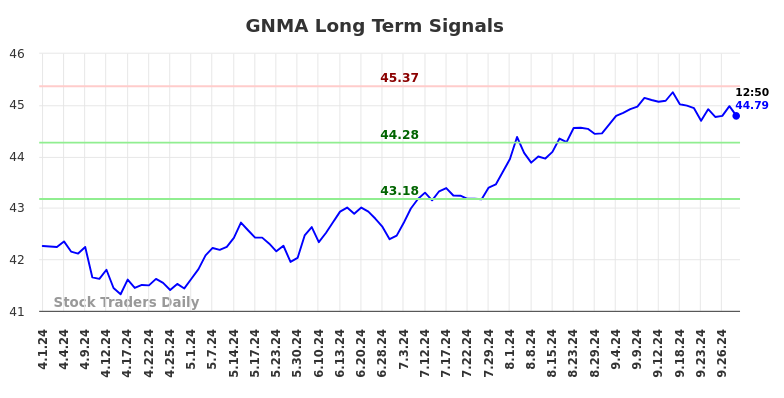 GNMA Long Term Analysis for September 30 2024