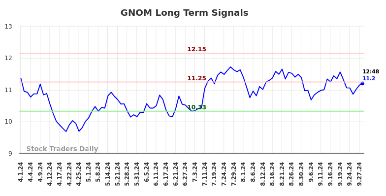 GNOM Long Term Analysis for September 30 2024 GNOM Long Term Analysis for September 30 2024