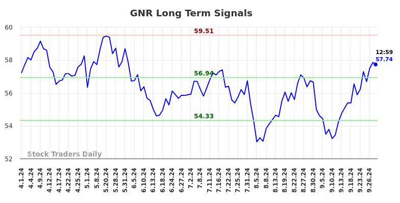 GNR Long Term Analysis for September 30 2024