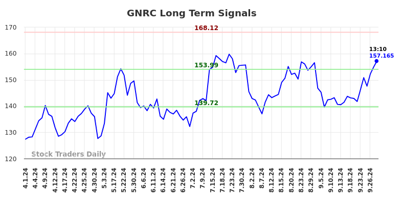 GNRC Long Term Analysis for September 30 2024