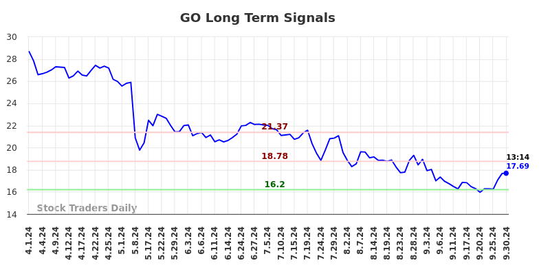 GO Long Term Analysis for September 30 2024