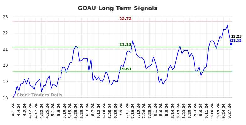 GOAU Long Term Analysis for September 30 2024