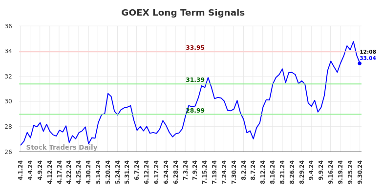 GOEX Long Term Analysis for September 30 2024