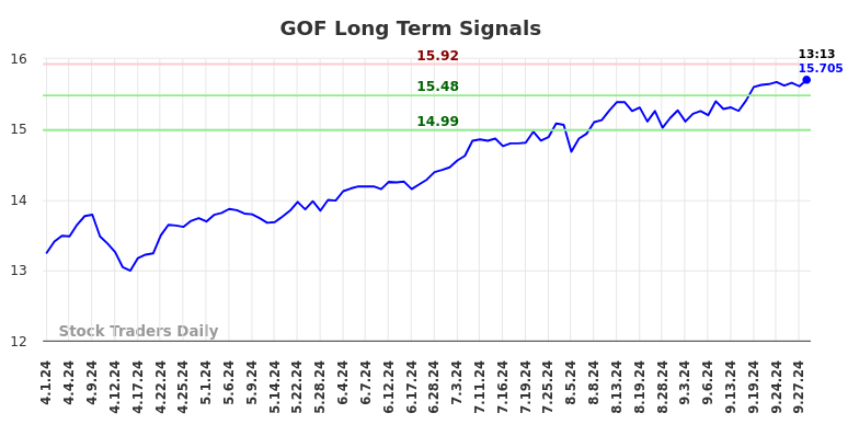 GOF Long Term Analysis for September 30 2024