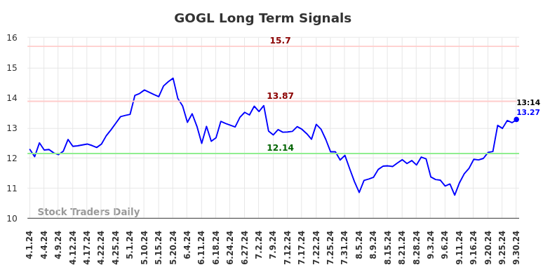 GOGL Long Term Analysis for September 30 2024