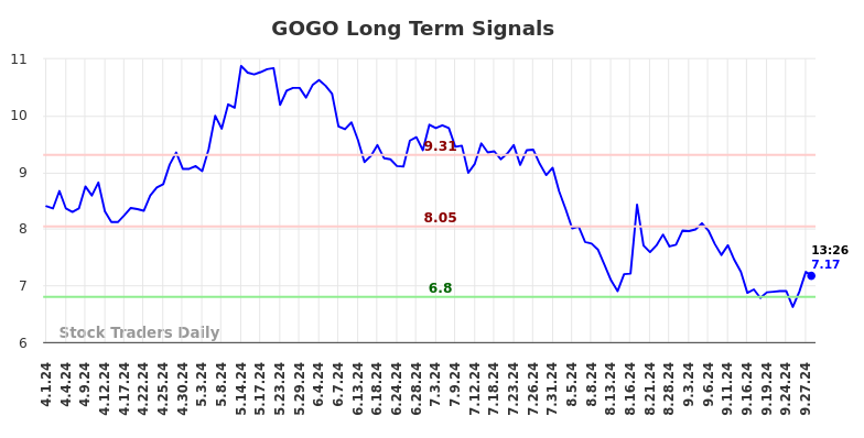 GOGO Long Term Analysis for September 30 2024