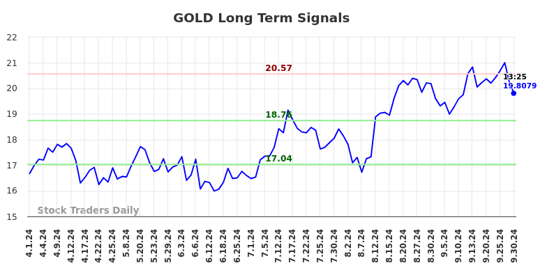 GOLD Long Term Analysis for September 30 2024