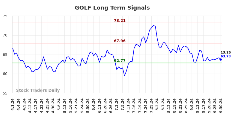 GOLF Long Term Analysis for September 30 2024