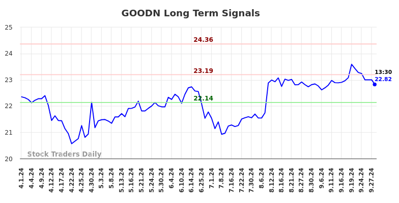 GOODN Long Term Analysis for September 30 2024