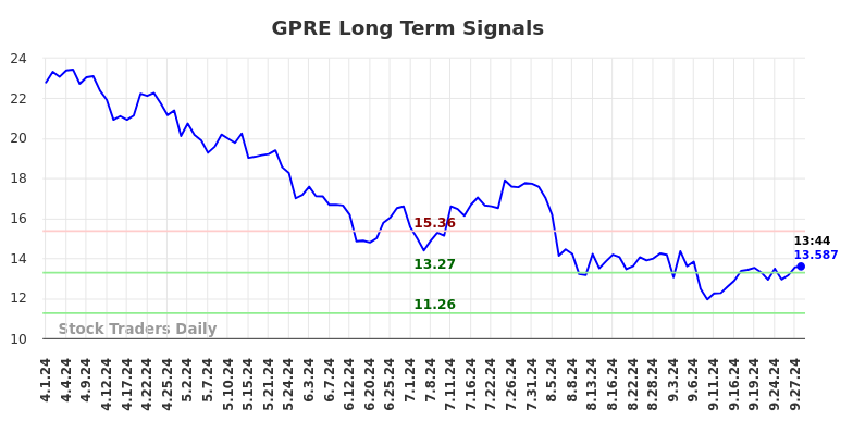 GPRE Long Term Analysis for September 30 2024