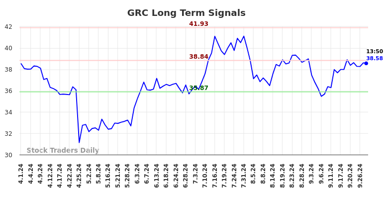 GRC Long Term Analysis for September 30 2024