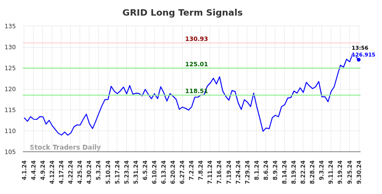 GRID Long Term Analysis for September 30 2024