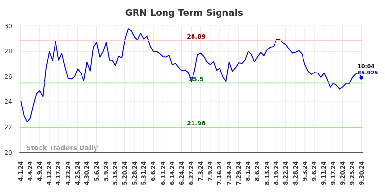 GRN Long Term Analysis for September 30 2024