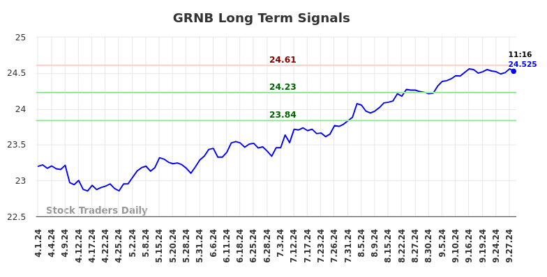 GRNB Long Term Analysis for September 30 2024