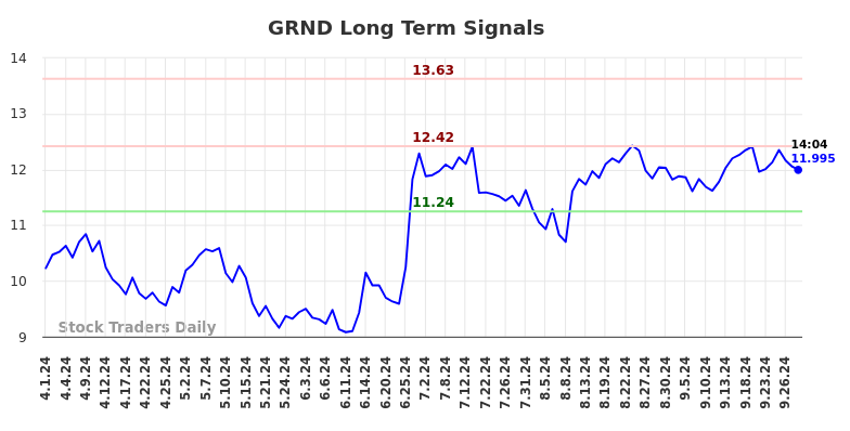 GRND Long Term Analysis for September 30 2024