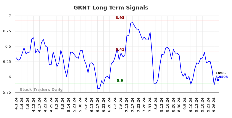 GRNT Long Term Analysis for September 30 2024