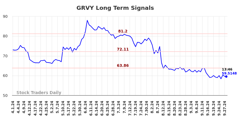 GRVY Long Term Analysis for September 30 2024