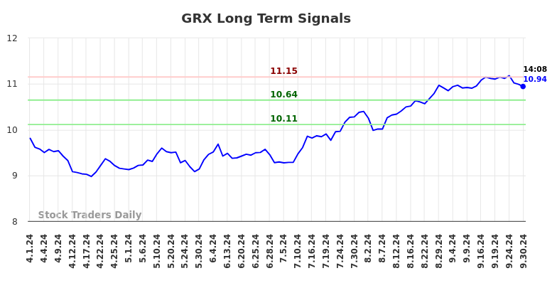 GRX Long Term Analysis for September 30 2024