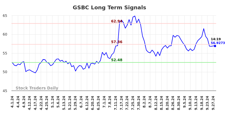 GSBC Long Term Analysis for September 30 2024