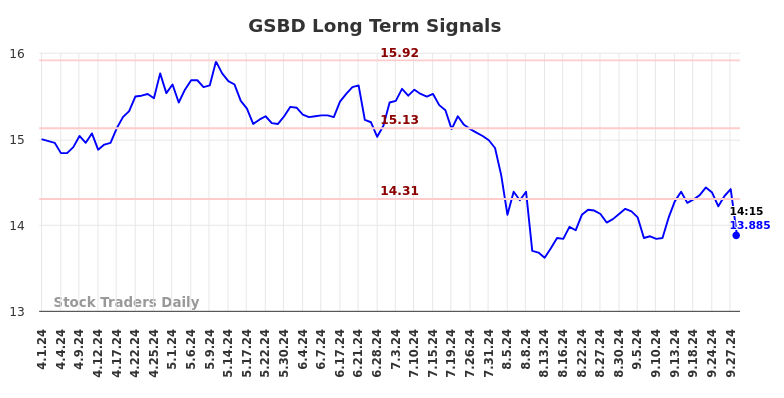 GSBD Long Term Analysis for September 30 2024