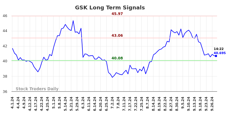 GSK Long Term Analysis for September 30 2024