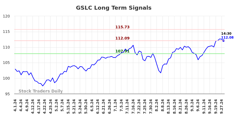 GSLC Long Term Analysis for September 30 2024