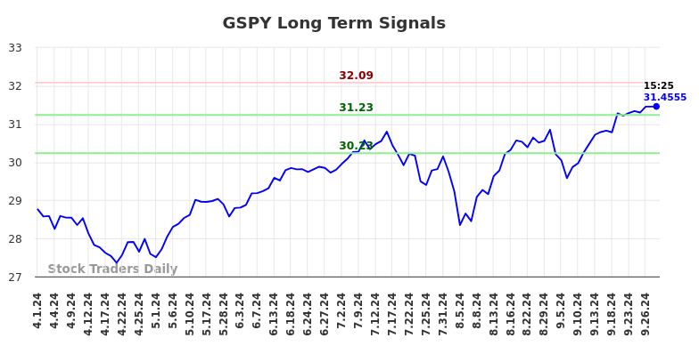 GSPY Long Term Analysis for September 30 2024