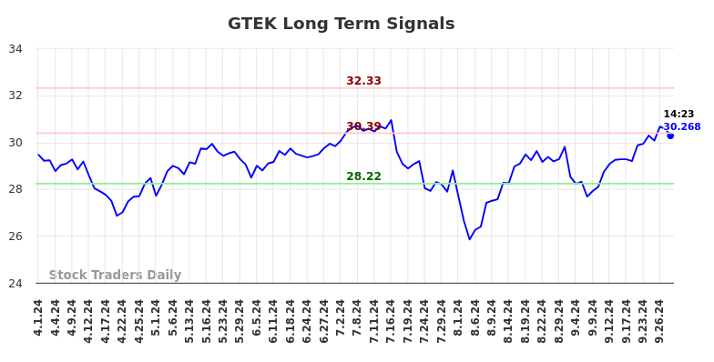 GTEK Long Term Analysis for September 30 2024