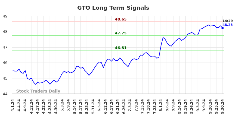 GTO Long Term Analysis for September 30 2024