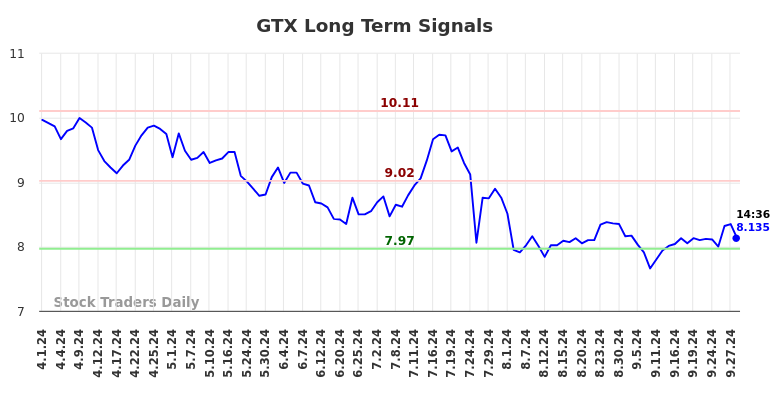 GTX Long Term Analysis for September 30 2024