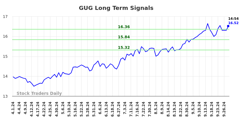 GUG Long Term Analysis for September 30 2024