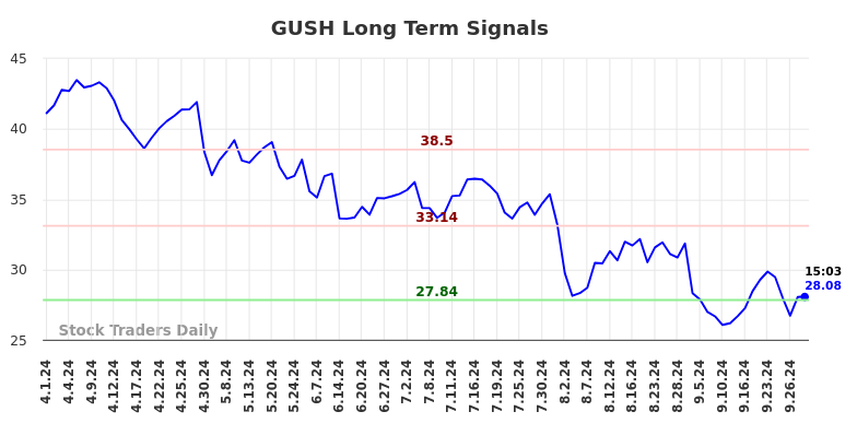 GUSH Long Term Analysis for September 30 2024