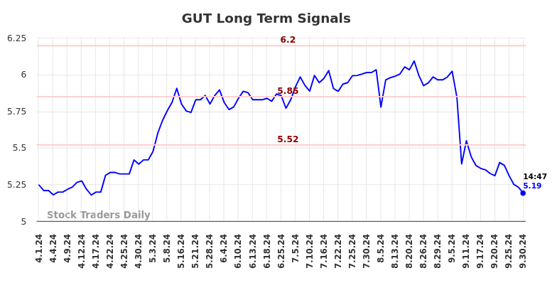 GUT Long Term Analysis for September 30 2024