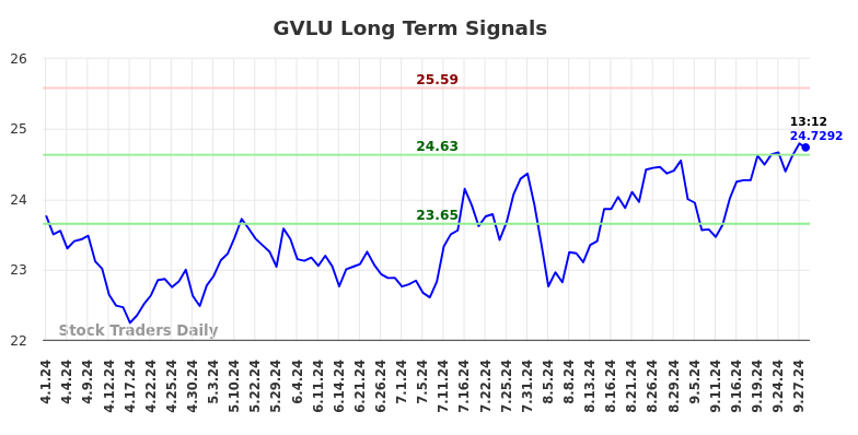 GVLU Long Term Analysis for September 30 2024