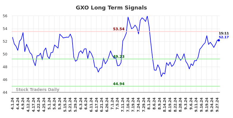 GXO Long Term Analysis for September 30 2024