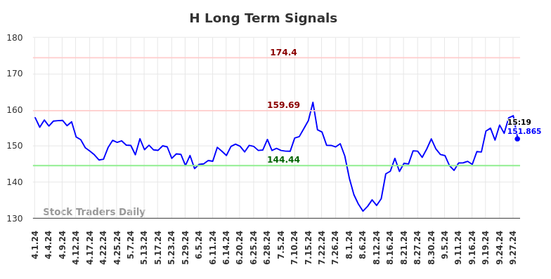 H Long Term Analysis for September 30 2024